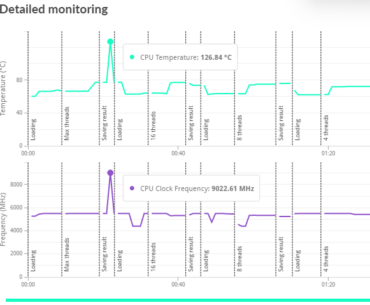 CPU Hit over 9000 Mhz During Benchmark