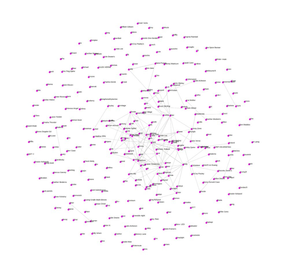 Fed "Neuromancer" to a simple NLP program I built, with Python. Which output all character relationships as JSON. And finally was visualized using JavaScript, as seen in this image.