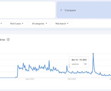 I often look at this graph and think how badly Activision fumbled with Warzone 2.0, they had more eyes on their game than ever before, people were ready for the next generation of Warzone, a return to form, and they fell flat on their face