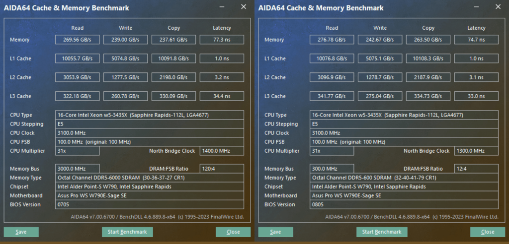 Fattest L I've taken? going from 6000 CL30 to 7000 CL32 memory yielded almost zero difference while only 4 sticks topped out at around 194/145/166 at 7000