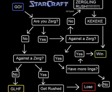 The Infamous Zerg Rush on Google