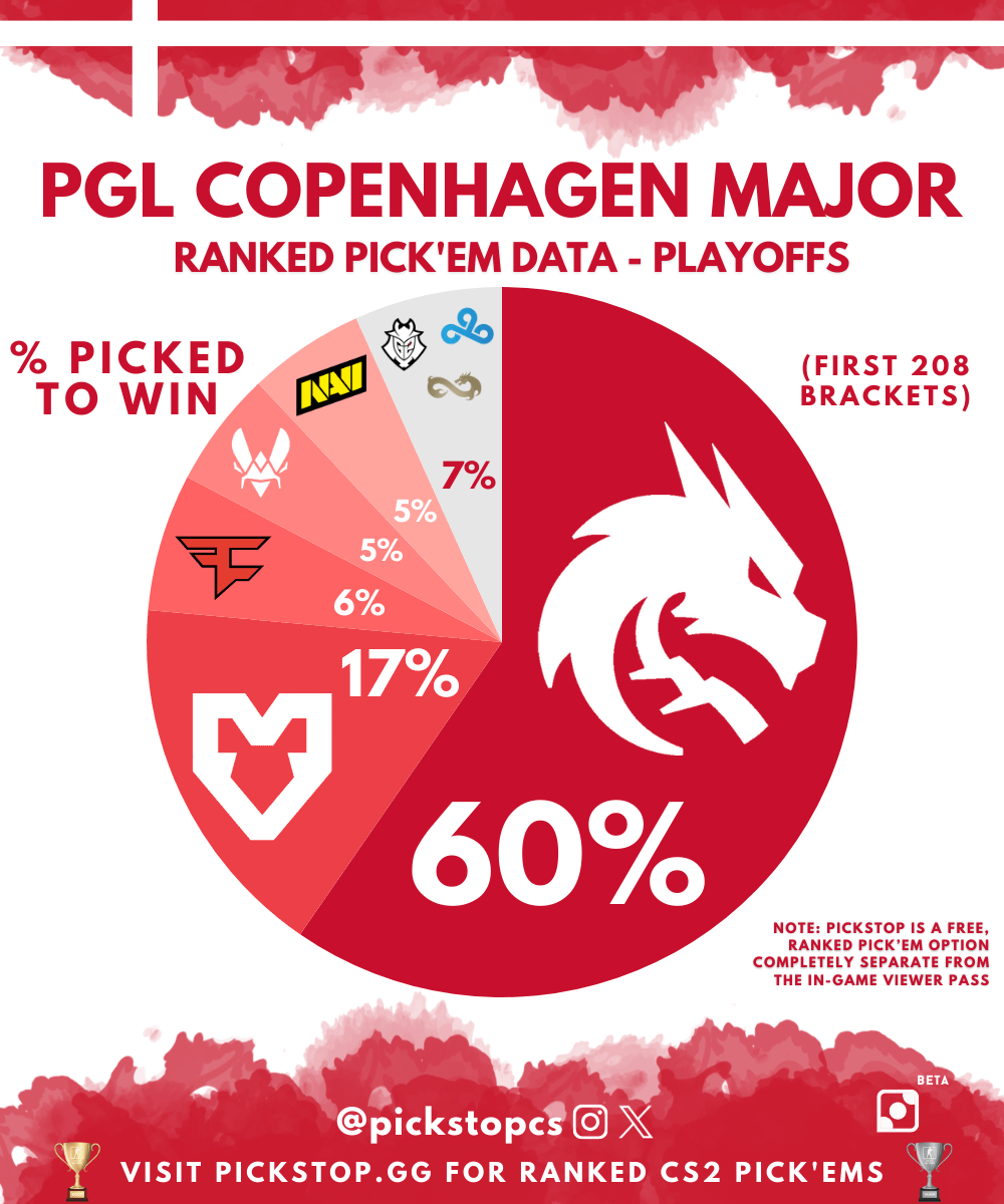 The Teams Picked to Win the PGL Copenhagen Major Ranked Pick'em Data (unrelated to ingame