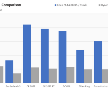 14900ks; more power, more heat, still 2nd place.