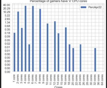Which one of you folks has a 5 core CPU? Never heard of a 5 core!