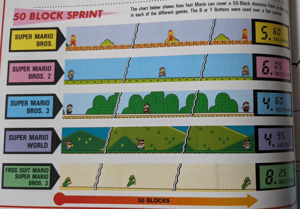 Y'all wanna know which classic Mario runs the fastest? Too bad, get in.