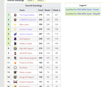 PUBG Vietnam Series Leaderboard, today will be the last day!