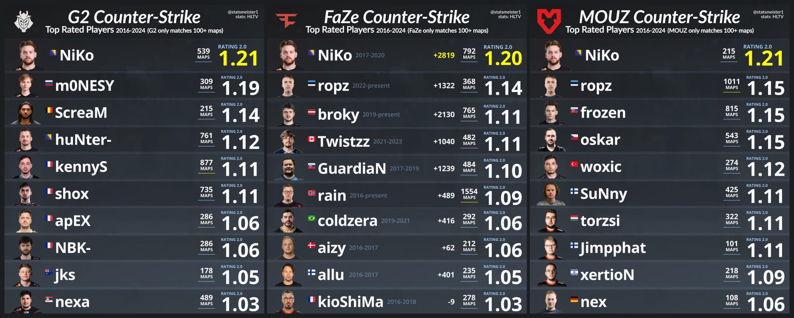 NiKo was the best rated player when playing for G2, MOUZ and FaZe ...