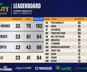 PROTALITY lower bracket results! Top 8 advanced to GF!