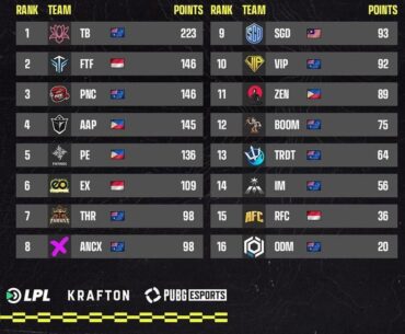 PUBG Challenge Rumble Result - Congrats to the top 3 who qualified for PGS APAC