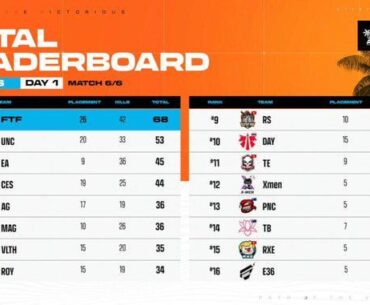 PGS APAC Final Day 1 Leaderboard