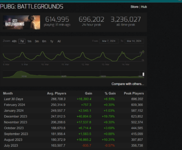 Look at the current average PUBG players, I just hope PUBG Esports viewers also get an increase like that...