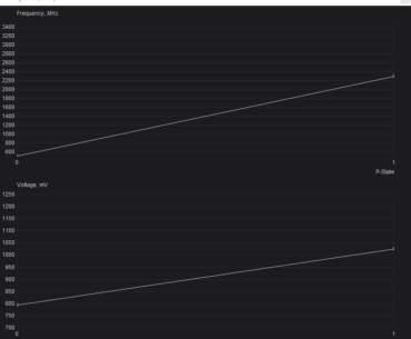 Why does it not show one curve any ideas ?