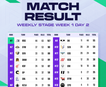 PUBG Korea Weekly Series Week 1 Leaderboard