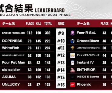 PUBG Japan Championship is over! Congrats to the Winner and 3 others who qualified for PGS APAC.