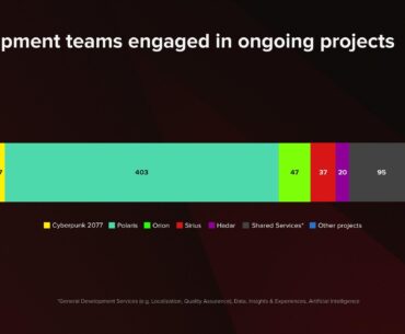 Looks Cyberpunk sequel still far away with 47 devs, well at least we can look forward to the next Witcher.