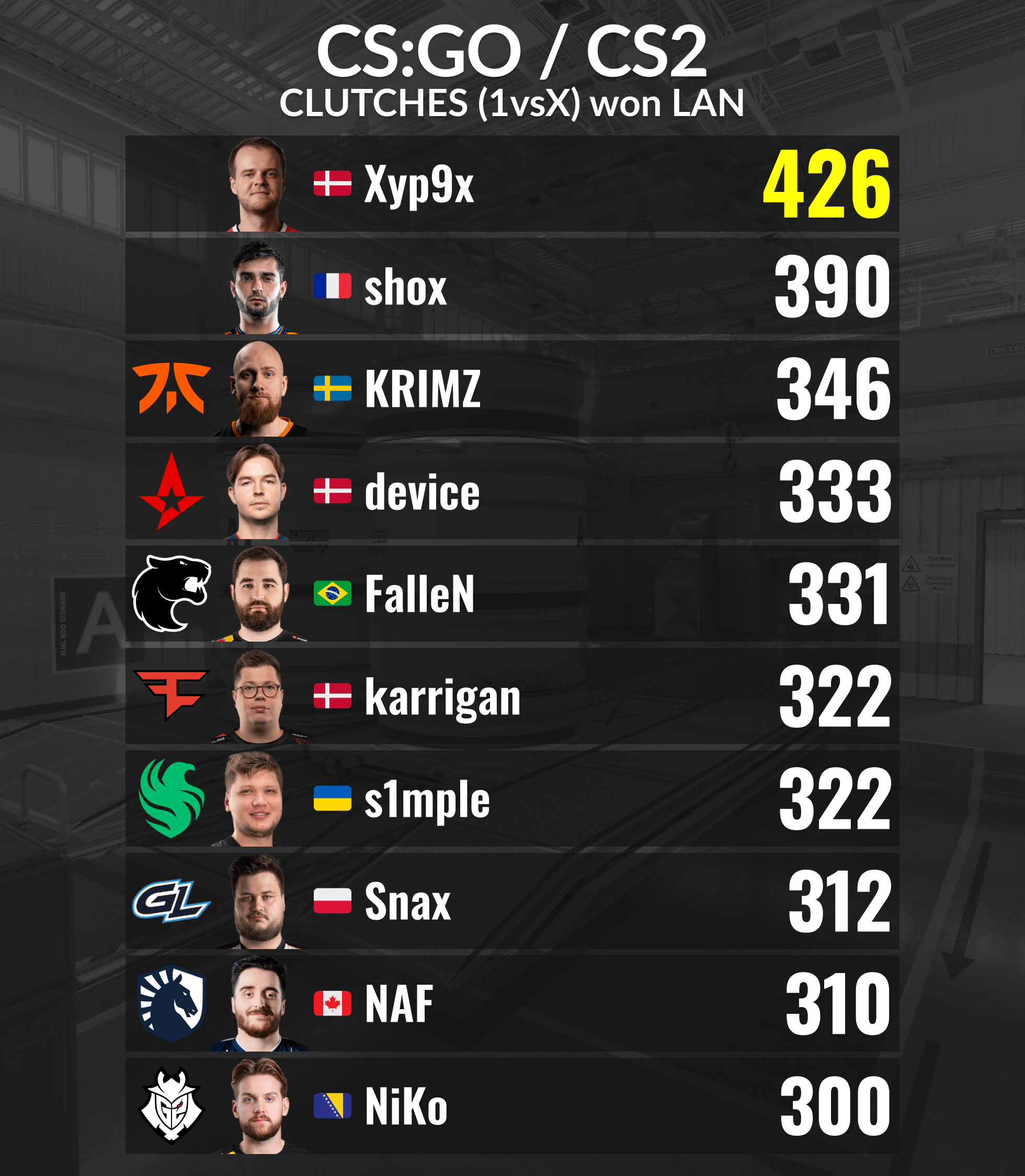 Xyp9x still is the only CSGO player with 400+ clutches won in HLTV LAN