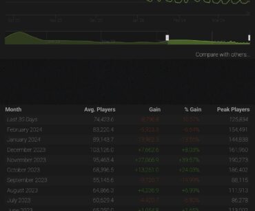 Engagement players decreases, as opposed to Charlieintel tweet.
