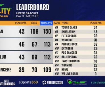 PROTALITY upper bracket results! Top 8 goes to GF!
