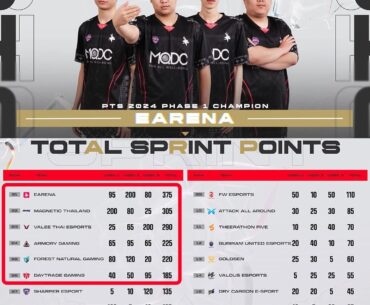 PUBG Thailand Series Result - Congrats to the Top 6 who qualified for PGS APAC!