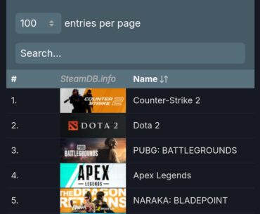 Of 10 Top played games on steam 7 are Live Service, 1 is Semi Live, 1 is a software