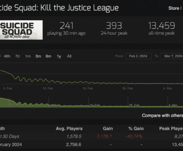Suicide Squad one month later: 200 people playing. Yikes