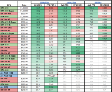 Pcpartpicker FPS per Dollar, US Market, March 31st 2024