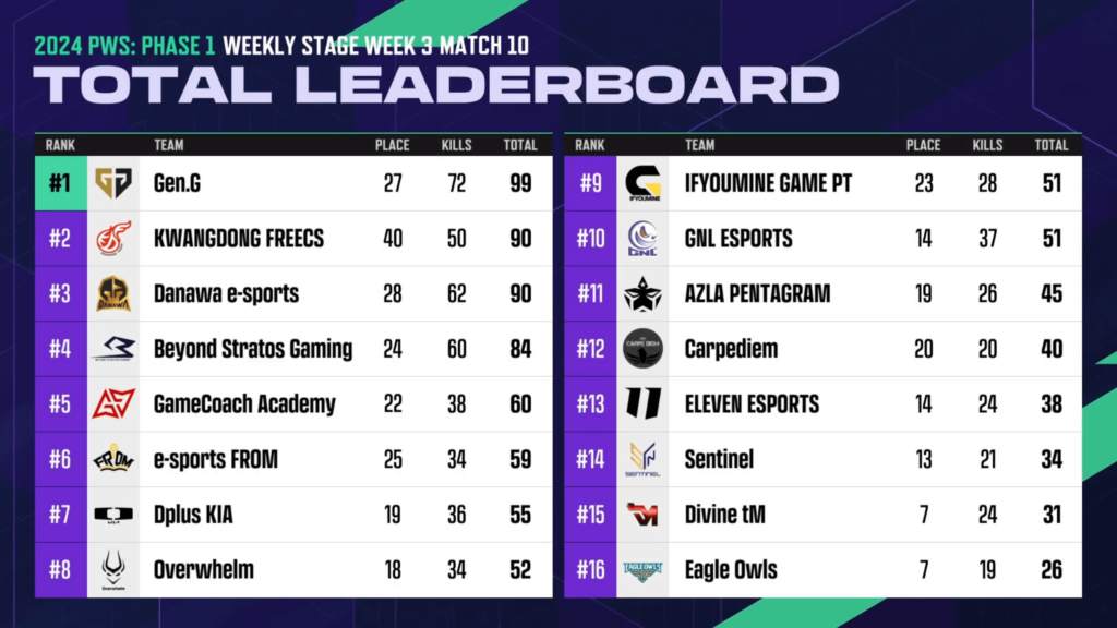 PWS - Week 3 Final Results