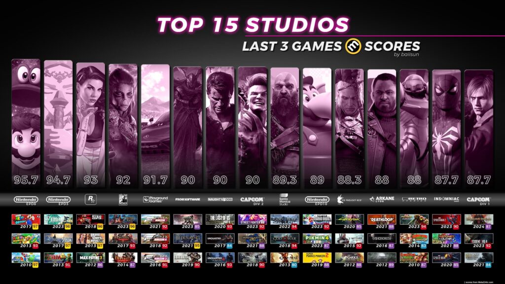 Top 15 Dev Teams by average metascore of their last 3 games