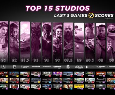 Top 15 Dev Teams by average metascore of their last 3 games