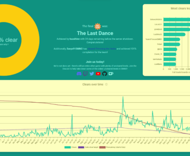 Super Mario Maker has officially been 101% complete. Player Sanyx91SMM2 has beaten the TAS level Trimming The Herbs.