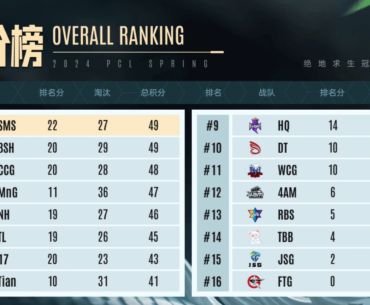 PCL 2024 Spring Phase 1 Group A and B Result