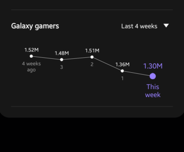 Was playing on my S24 ultra but u can see how many ppl play Pubg on a daily base on Samsung