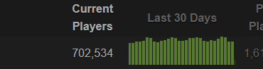 The Pcmasterrace has collectively spent 74,705 YEARS playing one game. Imagine the number for all games?!?!?!?