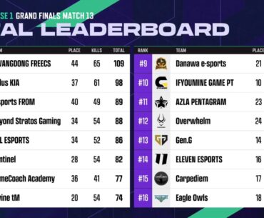 PWS 2024 : Phase 1 results! Top 3 (+GENG) goes to PGS 3&4