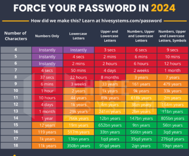 I updated our popular password chart for 2024 with more data!