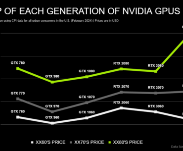 MSRP of Each Generation of NVIDIA GPUs Since the 700 Series