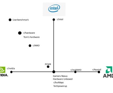 Bias coordinate of a few PC communities and media sources for beginners. Explained in comment.