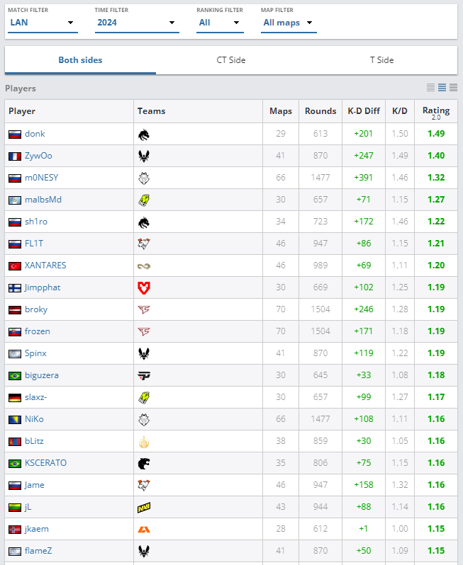 Top 20 players in LAN in 2024 so far FPSHUB