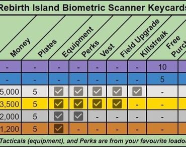 Biometric scanner rewards for each card. If you get Plat, you can buy both your guns with the $, have your perks and equipment, plus random vest, field upgrade, and kill streak. Find a loadout crate and you're fully set just with just a silver, or with silver just find $3k and buy both your guns.