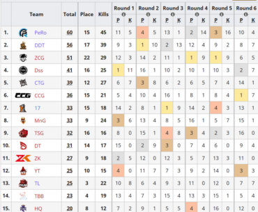 PCL Spring 2024 Phase 1 Group A and C Result and Kill Leaderboard