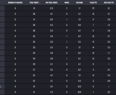 PCL Spring 2024 Phase 4 Day 1 Result
