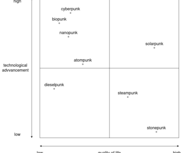 Utopian Compass, a more detailed overview based on a post by u/courtimus-prime