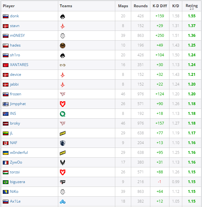 Top 20 players at big events so far this year. - FPSHUB | FPS GAMES HUB ...
