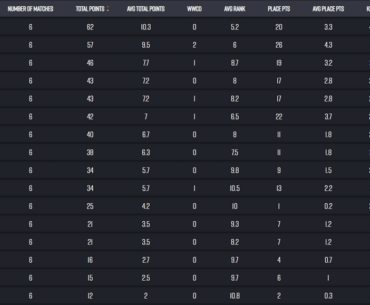 2024 PCL Spring Phase 3 Day 1 Result