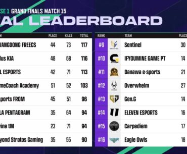 PWS 2024 : Phase 1 results! Top 3 (+GENG) goes to PGS 3&4