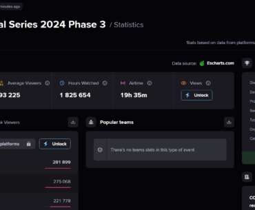 PGS1 Peak Viewers was 134k.... and this PGS3 stat happens because of a three-headed dogs team.