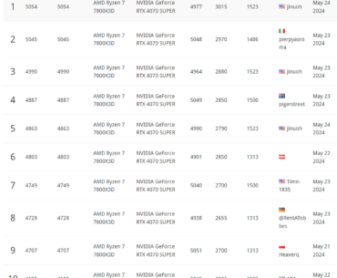Managed to achieve 1st place in 3DMark Steel Nomad with 7800X3D and 4070 Super!