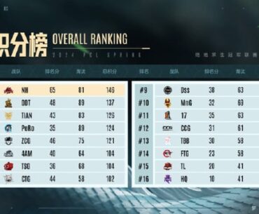 PUBG Champions League 2024 Spring Results