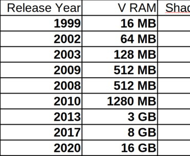 I was taking a trip down memory lane (again) and have compiled this list of GPUs that I’ve owned over the years. What a journey, from 16 MB to 16 GB of VRAM! I thought it would be fun to have others share their opinions, experiences, and lists as well.