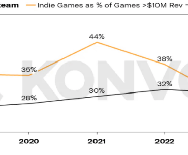The shift towards indie games on Steam represented on a graph.